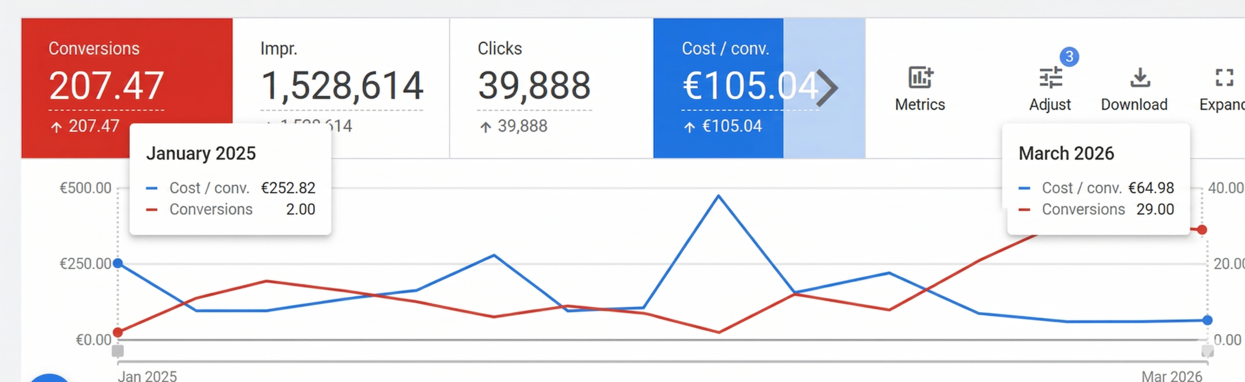 Resultado De €280 a €35 de CPA: Google Ads para Clínica Audiológica en Barcelona